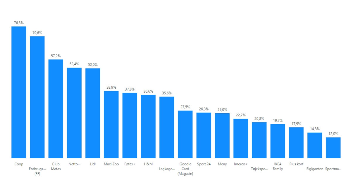 Aktive medlemmer (anvendt klub indenfor de seneste 3 måneder)